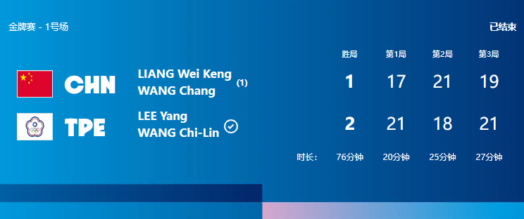 🥈羽毛球男双决赛：梁王组合1-2惜败摘得银牌